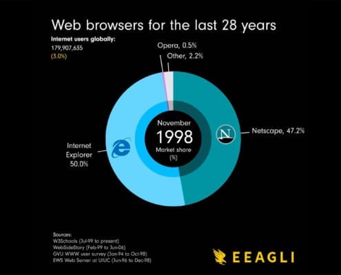 Web Browsers Over The Last 28 Years